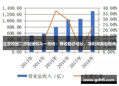北京控股二进制通知从一而终：营收稳步增长，净利润再创新高